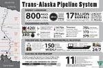 Trans-Alaska Pipeline infographic covering it's route, stats, and the role BLM plays in the management and monitoring of it.