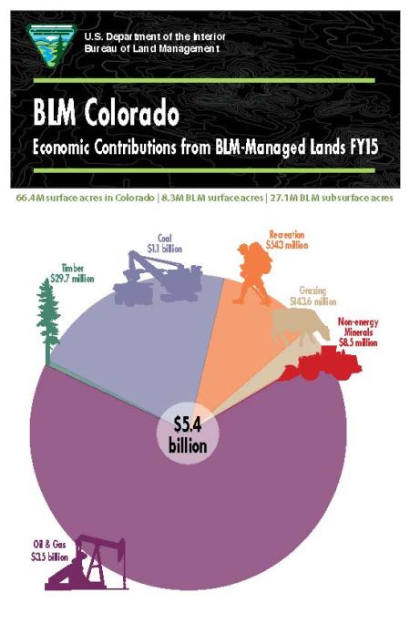 BLM Colorado Economic Impact Infographic 2015