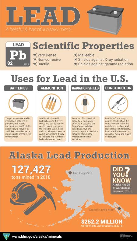 BLM Alaska Lead infographic showing the scientific properties, uses in the U.S., and Alaska lead production stats. 