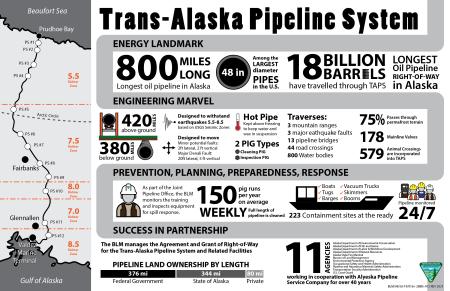 Trans-Alaska Pipeline infographic