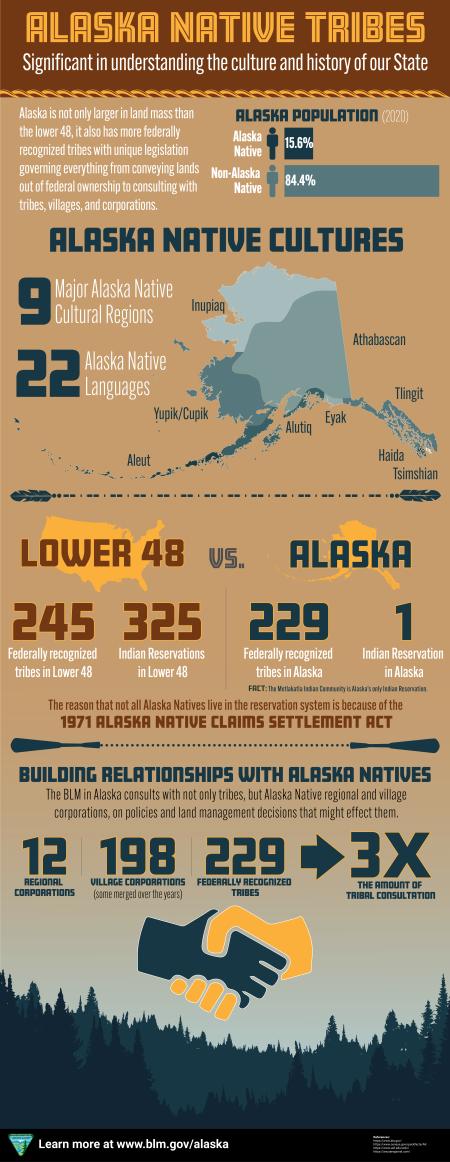 Alaska Tribes Infographic showing Alaska Native population, cultural map, and number of languages. Also compares the Lower 48 reservation system to the unique set up in Alaska.