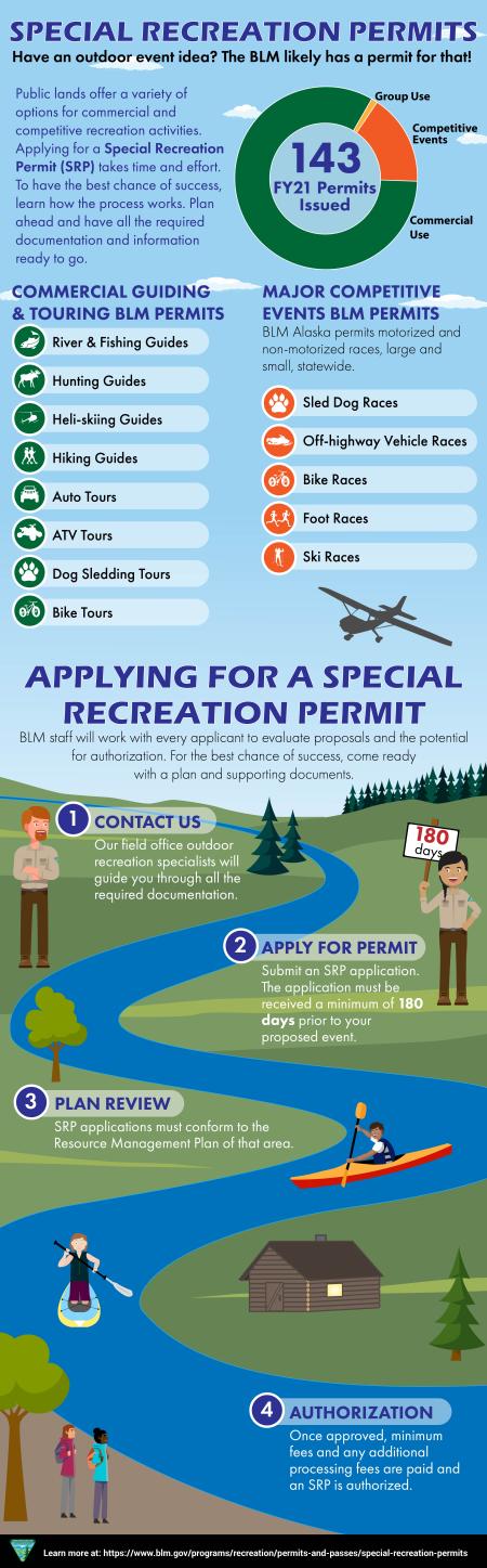 An infographic showing Alaska's special recreation permit process.